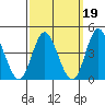 Crown Point tide chart for Thursday, March 19, 2026