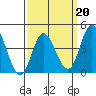 Crown Point tide chart for Friday, March 20, 2026