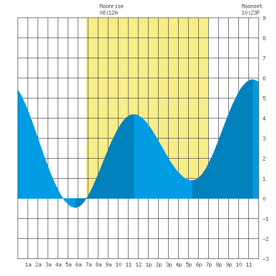 Crown Point tide chart for Saturday, March 21, 2026