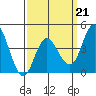 Crown Point tide chart for Saturday, March 21, 2026