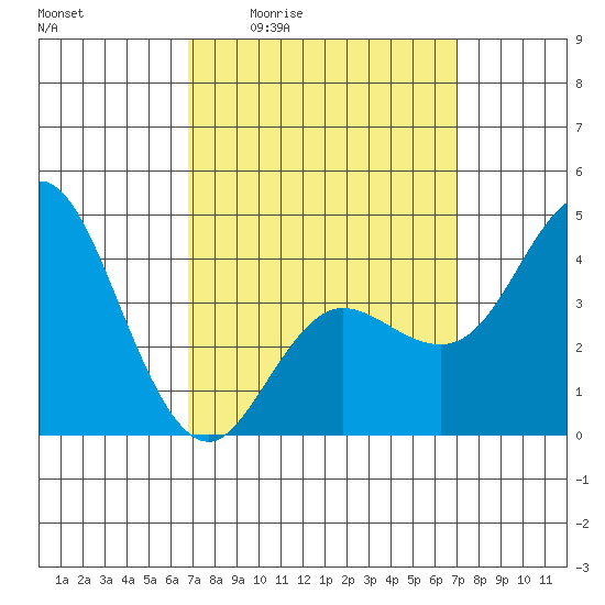 Crown Point tide chart for Monday, March 23, 2026