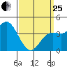 Crown Point tide chart for Wednesday, March 25, 2026