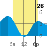 Crown Point tide chart for Thursday, March 26, 2026