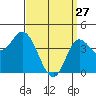 Crown Point tide chart for Friday, March 27, 2026