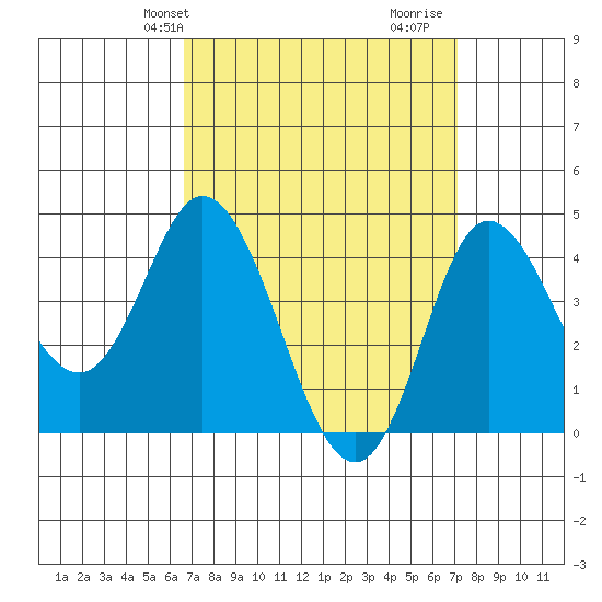 Crown Point tide chart for Sunday, March 29, 2026