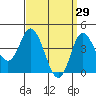 Crown Point tide chart for Sunday, March 29, 2026