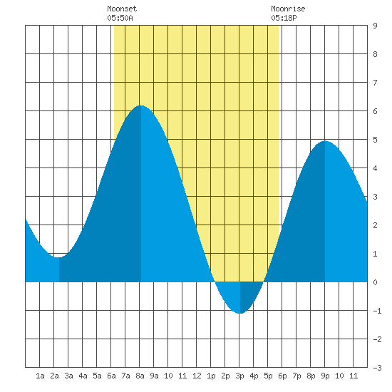 Crown Point tide chart for Monday, March 2, 2026