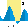 Crown Point tide chart for Monday, March 2, 2026