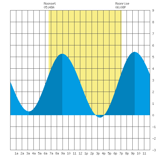 Crown Point tide chart for Tuesday, March 31, 2026