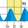 Crown Point tide chart for Tuesday, March 31, 2026