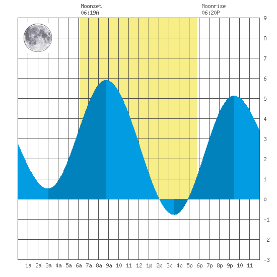 Crown Point tide chart for Tuesday, March 3, 2026