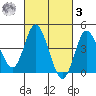 Crown Point tide chart for Tuesday, March 3, 2026
