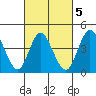 Crown Point tide chart for Thursday, March 5, 2026