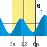 Crown Point tide chart for Friday, March 6, 2026