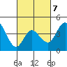 Crown Point tide chart for Saturday, March 7, 2026