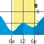 Crown Point tide chart for Sunday, March 8, 2026