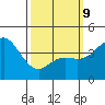 Crown Point tide chart for Monday, March 9, 2026