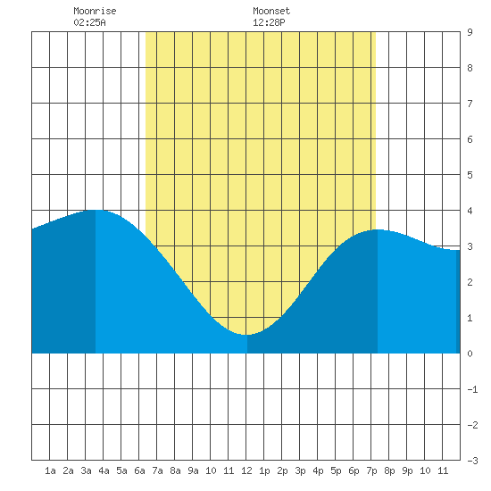 Crown Point tide chart for Friday, April 10, 2026