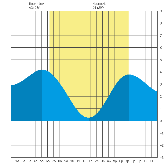 Crown Point tide chart for Saturday, April 11, 2026