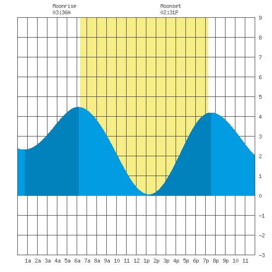 Crown Point tide chart for Sunday, April 12, 2026