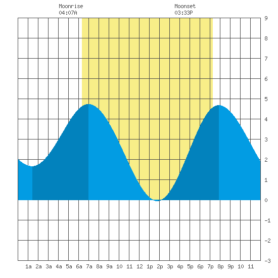 Crown Point tide chart for Monday, April 13, 2026