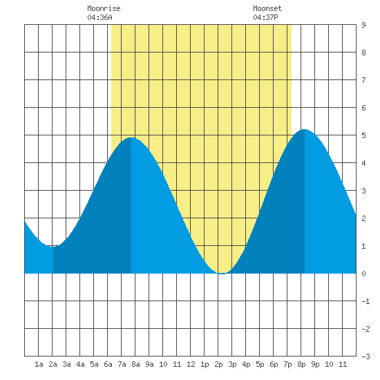 Crown Point tide chart for Tuesday, April 14, 2026