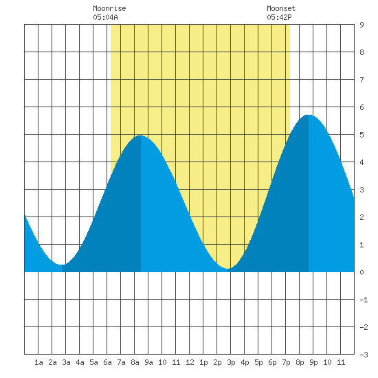 Crown Point tide chart for Wednesday, April 15, 2026