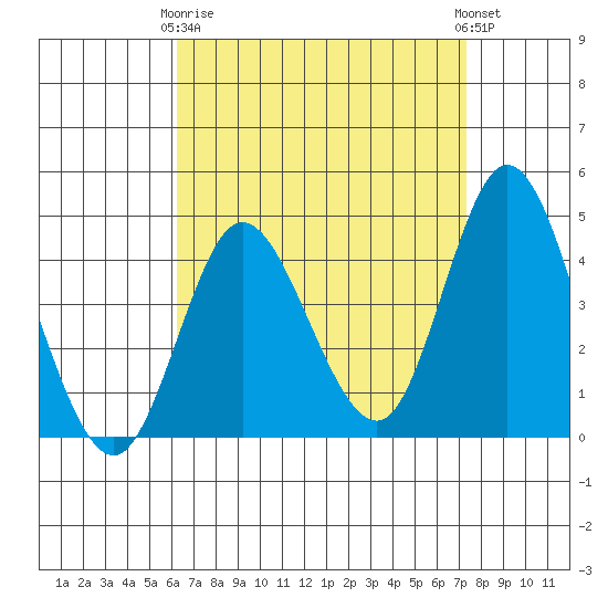 Crown Point tide chart for Thursday, April 16, 2026