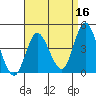 Crown Point tide chart for Thursday, April 16, 2026