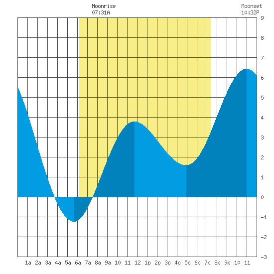 Crown Point tide chart for Sunday, April 19, 2026