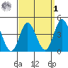 Crown Point tide chart for Wednesday, April 1, 2026