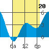 Crown Point tide chart for Monday, April 20, 2026