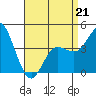 Crown Point tide chart for Tuesday, April 21, 2026