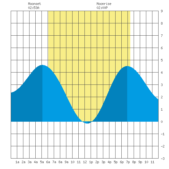 Crown Point tide chart for Saturday, April 25, 2026