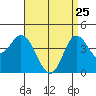 Crown Point tide chart for Saturday, April 25, 2026