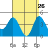 Crown Point tide chart for Sunday, April 26, 2026