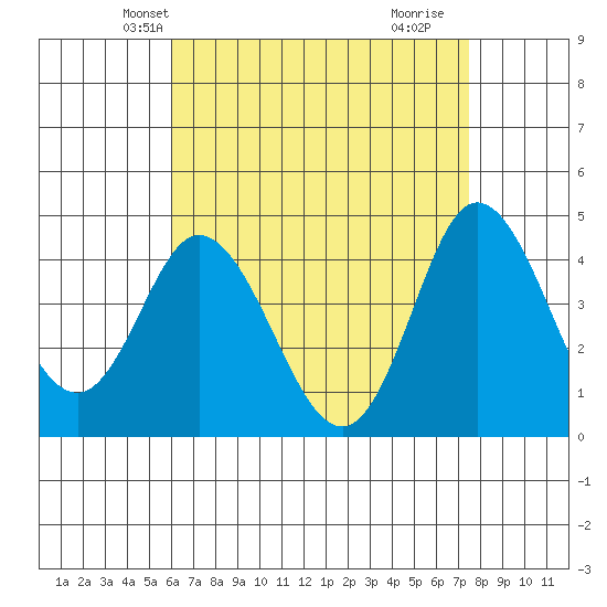 Crown Point tide chart for Monday, April 27, 2026