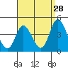Crown Point tide chart for Tuesday, April 28, 2026