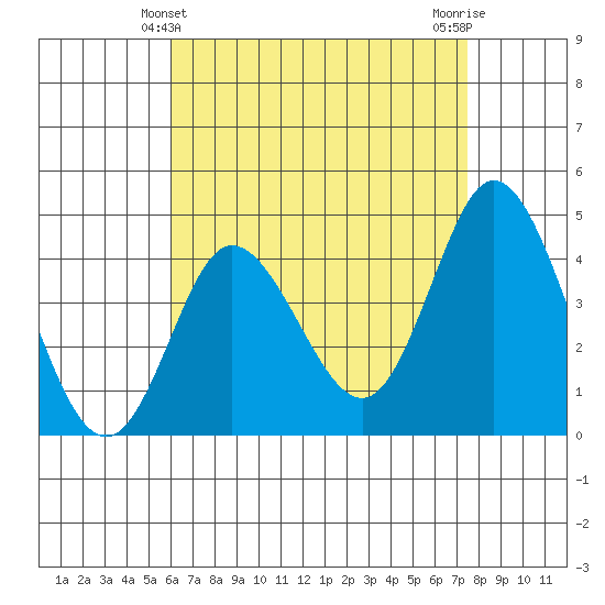 Crown Point tide chart for Wednesday, April 29, 2026