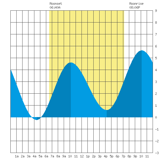 Crown Point tide chart for Thursday, April 2, 2026