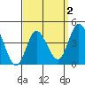 Crown Point tide chart for Thursday, April 2, 2026