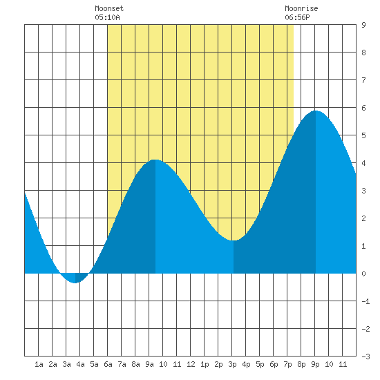 Crown Point tide chart for Thursday, April 30, 2026