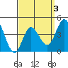 Crown Point tide chart for Friday, April 3, 2026