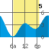 Crown Point tide chart for Sunday, April 5, 2026
