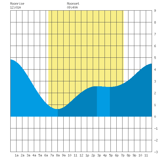 Crown Point tide chart for Tuesday, April 7, 2026