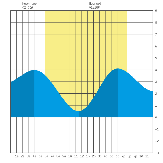 Crown Point tide chart for Sunday, May 10, 2026