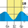 Crown Point tide chart for Sunday, May 10, 2026