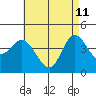 Crown Point tide chart for Monday, May 11, 2026