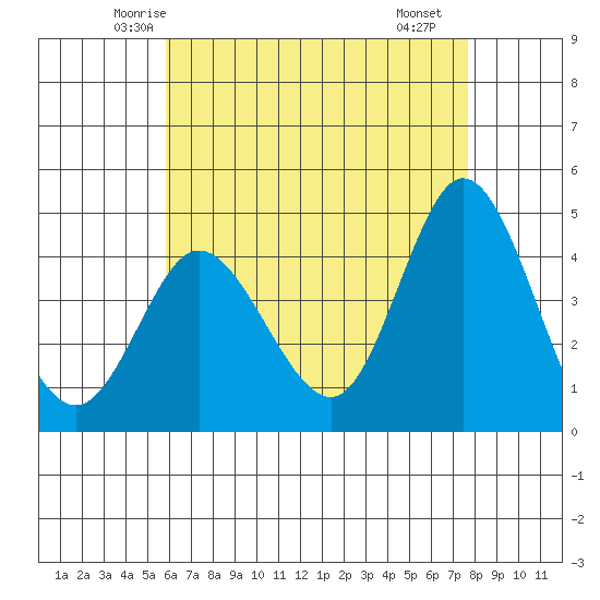 Crown Point tide chart for Wednesday, May 13, 2026