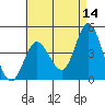 Crown Point tide chart for Thursday, May 14, 2026